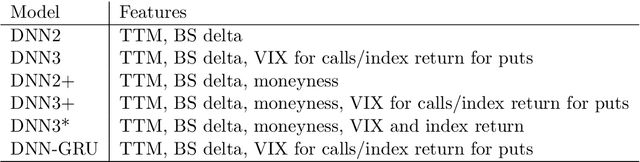 Figure 3 for Data-driven Hedging of Stock Index Options via Deep Learning