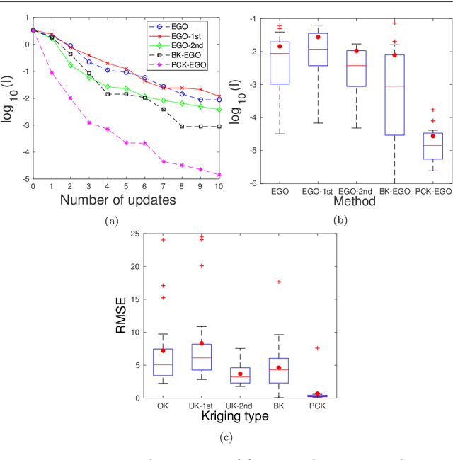 Figure 2 for On efficient global optimization via universal Kriging surrogate models