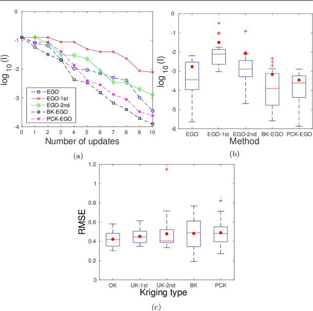 Figure 4 for On efficient global optimization via universal Kriging surrogate models