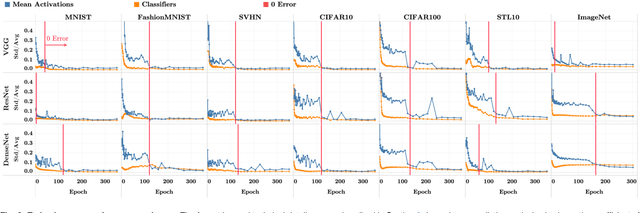 Figure 3 for Prevalence of Neural Collapse during the terminal phase of deep learning training