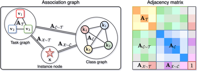Figure 3 for Association Graph Learning for Multi-Task Classification with Category Shifts