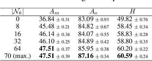 Figure 4 for Association Graph Learning for Multi-Task Classification with Category Shifts