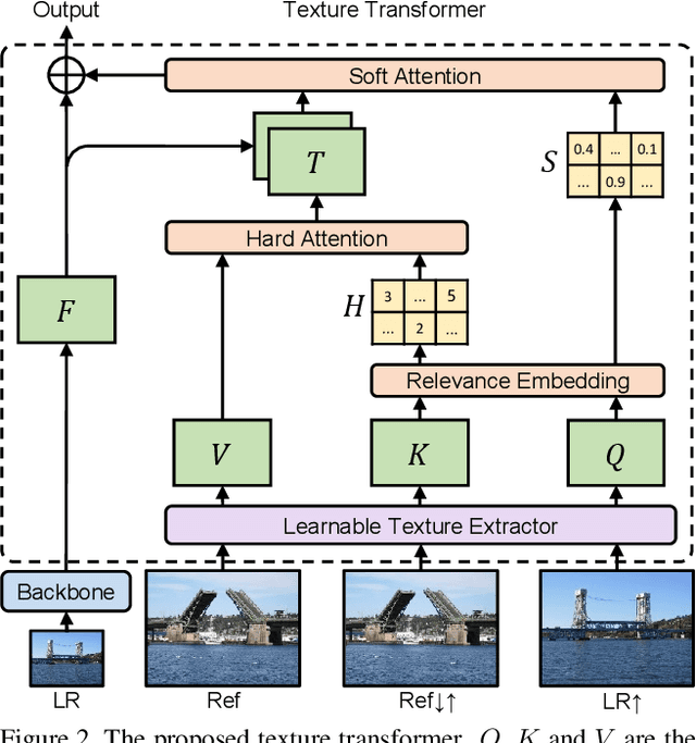 Figure 3 for Learning Texture Transformer Network for Image Super-Resolution