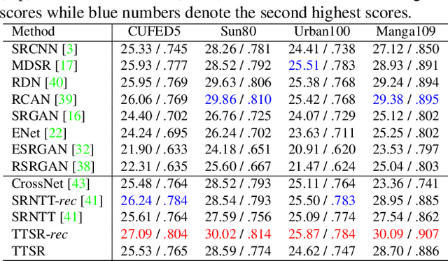 Figure 2 for Learning Texture Transformer Network for Image Super-Resolution