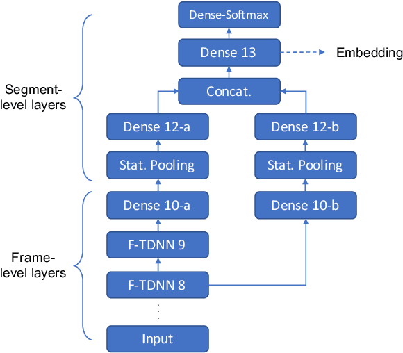 Figure 1 for X-Vectors with Multi-Scale Aggregation for Speaker Diarization