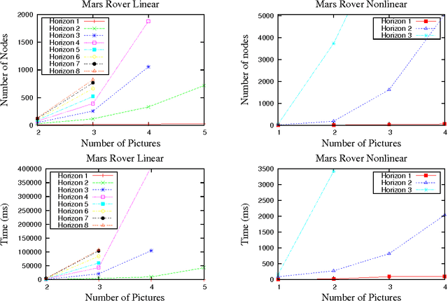 Figure 2 for Symbolic Dynamic Programming for Discrete and Continuous State MDPs