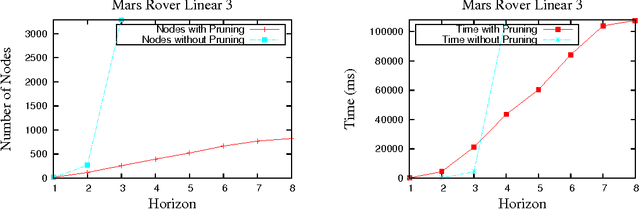 Figure 3 for Symbolic Dynamic Programming for Discrete and Continuous State MDPs