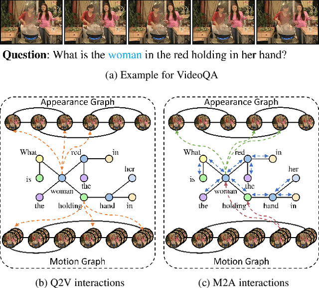 Figure 1 for Bridge to Answer: Structure-aware Graph Interaction Network for Video Question Answering