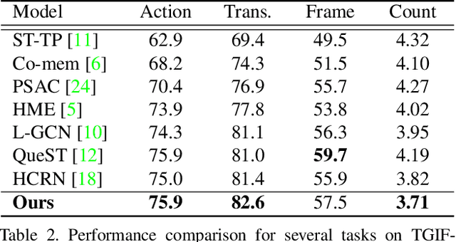 Figure 4 for Bridge to Answer: Structure-aware Graph Interaction Network for Video Question Answering