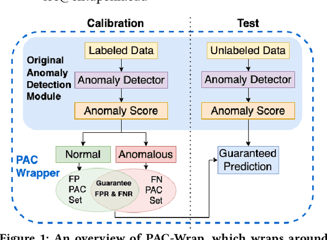 Figure 1 for PAC-Wrap: Semi-Supervised PAC Anomaly Detection