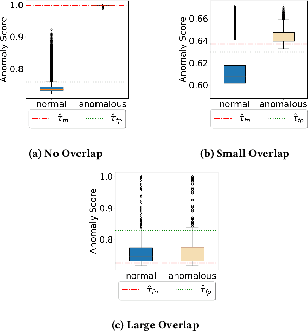 Figure 3 for PAC-Wrap: Semi-Supervised PAC Anomaly Detection