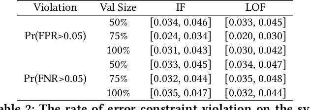Figure 4 for PAC-Wrap: Semi-Supervised PAC Anomaly Detection