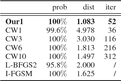 Figure 4 for Towards Leveraging the Information of Gradients in Optimization-based Adversarial Attack