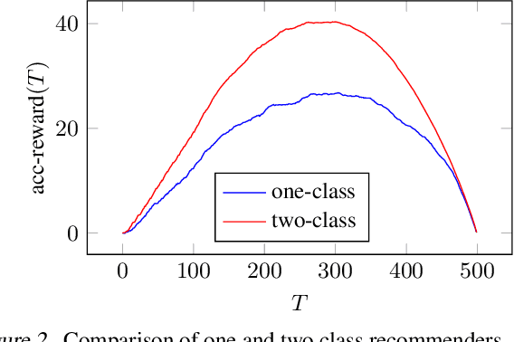 Figure 2 for The Sample Complexity of Online One-Class Collaborative Filtering