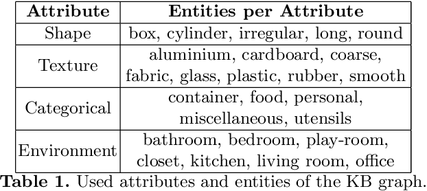 Figure 2 for Reasoning on Grasp-Action Affordances