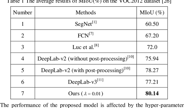 Figure 2 for Semantic Segmentation by Improved Generative Adversarial Networks
