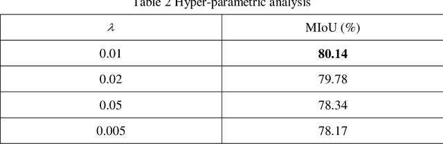 Figure 4 for Semantic Segmentation by Improved Generative Adversarial Networks
