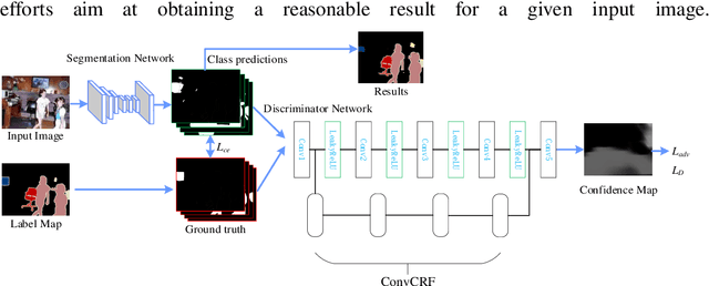 Figure 1 for Semantic Segmentation by Improved Generative Adversarial Networks