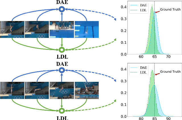 Figure 1 for Auto-Encoding Score Distribution Regression for Action Quality Assessment