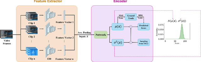 Figure 4 for Auto-Encoding Score Distribution Regression for Action Quality Assessment