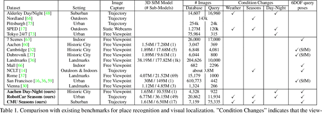 Figure 2 for Benchmarking 6DOF Outdoor Visual Localization in Changing Conditions