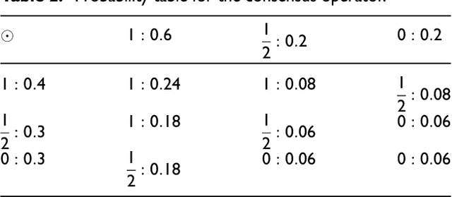 Figure 3 for A Model of Multi-Agent Consensus for Vague and Uncertain Beliefs