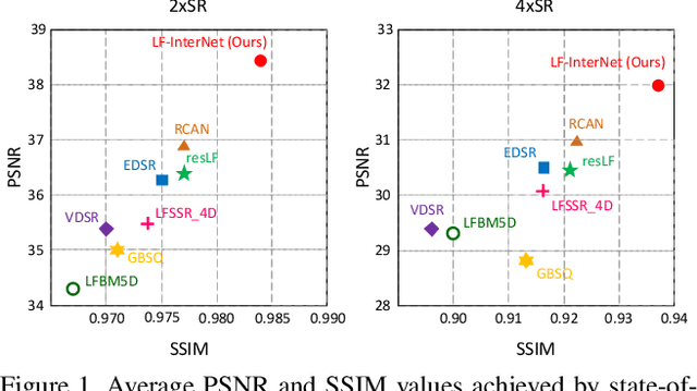 Figure 1 for Spatial-Angular Interaction for Light Field Image Super-Resolution