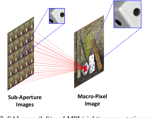 Figure 3 for Spatial-Angular Interaction for Light Field Image Super-Resolution