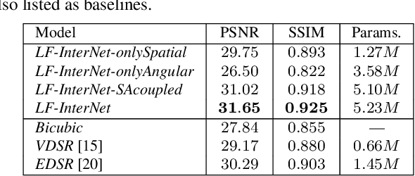 Figure 4 for Spatial-Angular Interaction for Light Field Image Super-Resolution