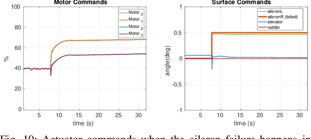 Figure 2 for Design, Modeling and Control for a Tilt-rotor VTOL UAV in the Presence of Actuator Failure