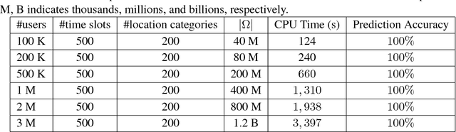 Figure 2 for Negative-Unlabeled Tensor Factorization for Location Category Inference from Highly Inaccurate Mobility Data