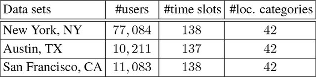 Figure 4 for Negative-Unlabeled Tensor Factorization for Location Category Inference from Highly Inaccurate Mobility Data