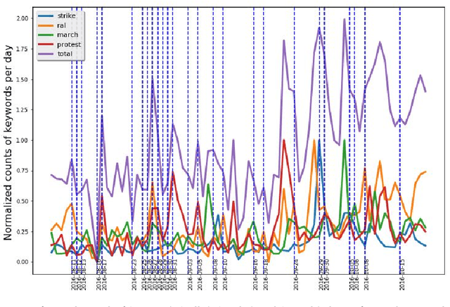Figure 1 for Enhancing keyword correlation for event detection in social networks using SVD and k-means: Twitter case study