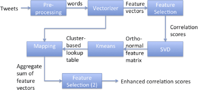 Figure 3 for Enhancing keyword correlation for event detection in social networks using SVD and k-means: Twitter case study