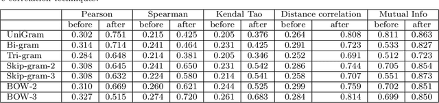Figure 2 for Enhancing keyword correlation for event detection in social networks using SVD and k-means: Twitter case study