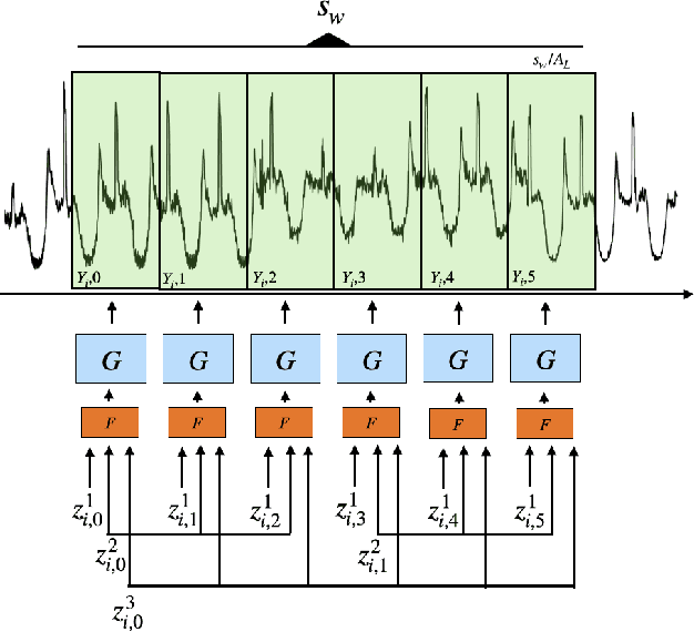 Figure 1 for Deep Generative model with Hierarchical Latent Factors for Time Series Anomaly Detection