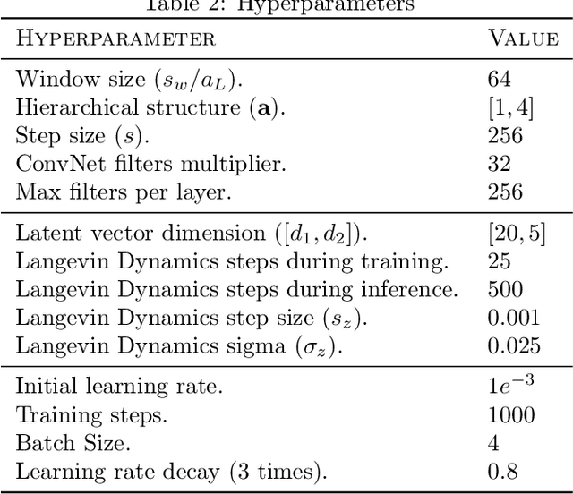 Figure 4 for Deep Generative model with Hierarchical Latent Factors for Time Series Anomaly Detection