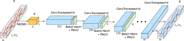 Figure 3 for Deep Generative model with Hierarchical Latent Factors for Time Series Anomaly Detection