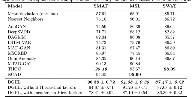 Figure 2 for Deep Generative model with Hierarchical Latent Factors for Time Series Anomaly Detection