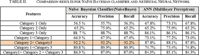 Figure 2 for Modeling Spammer Behavior: Naïve Bayes vs. Artificial Neural Networks
