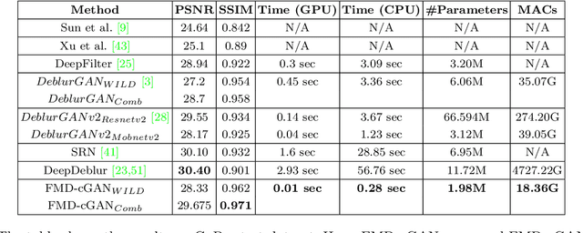 Figure 2 for FMD-cGAN: Fast Motion Deblurring using Conditional Generative Adversarial Networks