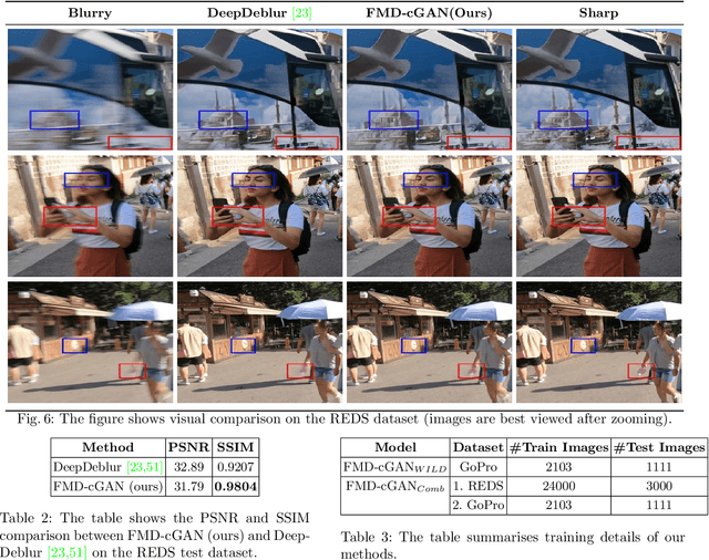 Figure 4 for FMD-cGAN: Fast Motion Deblurring using Conditional Generative Adversarial Networks