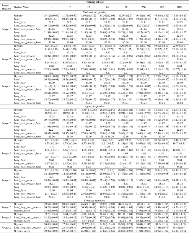 Figure 2 for Heuristic-based Inter-training to Improve Few-shot Multi-perspective Dialog Summarization