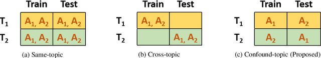 Figure 1 for The Topic Confusion Task: A Novel Scenario for Authorship Attribution