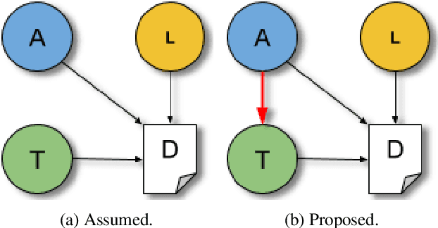 Figure 3 for The Topic Confusion Task: A Novel Scenario for Authorship Attribution