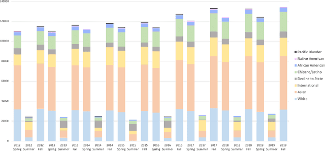 Figure 1 for Towards Equity and Algorithmic Fairness in Student Grade Prediction