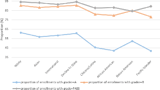 Figure 3 for Towards Equity and Algorithmic Fairness in Student Grade Prediction