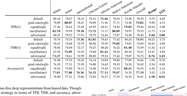 Figure 4 for Towards Equity and Algorithmic Fairness in Student Grade Prediction