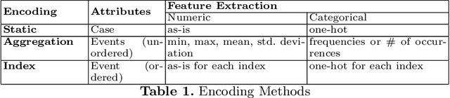 Figure 2 for Interpreting Predictive Process Monitoring Benchmarks