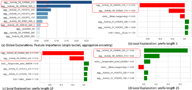Figure 4 for Interpreting Predictive Process Monitoring Benchmarks